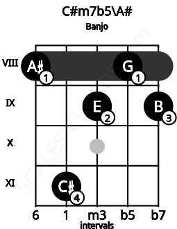 Fretboard image for the C#m7b5\A# chord on banjo frets: 8 11 9 8 9