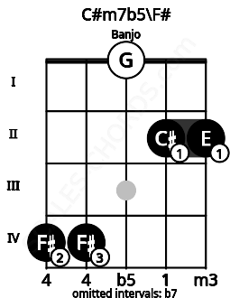 Fretboard image for the C#m7b5\F# chord on banjo frets: 4 4 0 2 2