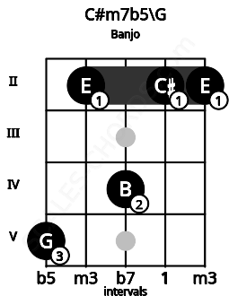 Fretboard image for the C#m7b5\G chord on banjo frets: 5 2 4 2 2
