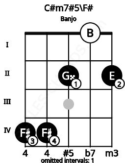 Fretboard image for the C#m7#5\F# chord on banjo frets: 4 4 2 0 2