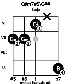 Fretboard image for the C#m7#5\G## chord on banjo frets: 7 7 6 x 9