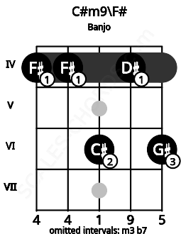 Fretboard image for the C#m9\Gb chord on banjo frets: 4 4 6 4 6