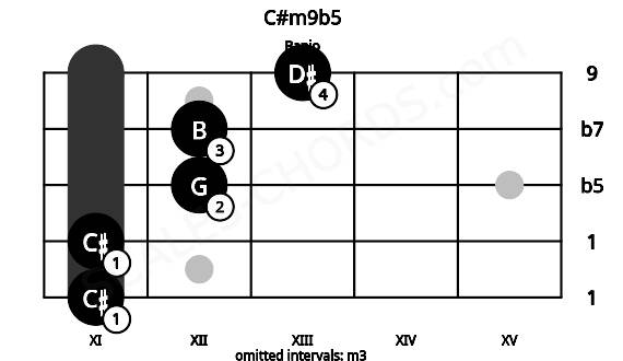 Fretboard image for the C#m9b5 chord on banjo frets: 11 11 12 12 13