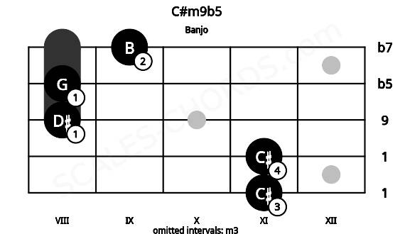 Fretboard image for the C#m9b5 chord on banjo frets: 11 11 8 8 9