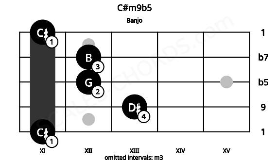 Fretboard image for the C#m9b5 chord on banjo frets: 11 13 12 12 11