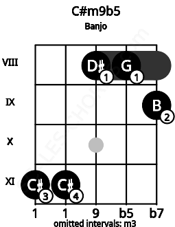 Fretboard image for the C#m9b5 chord on banjo frets: 11 11 8 8 9