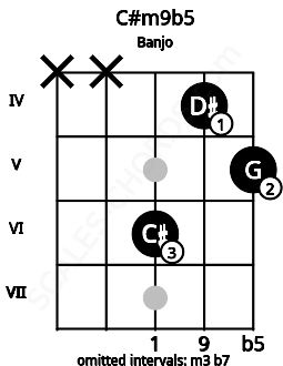 Fretboard image for the C#m9b5 chord on banjo frets: x x 6 4 5