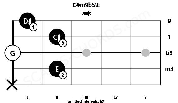 Fretboard image for the C#m9b5\E chord on banjo frets: x 2 0 2 1
