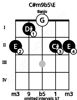 Fretboard image for the C#m9b5\E chord on banjo frets: 2 1 0 2 2
