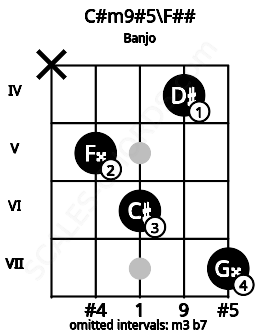 Fretboard image for the C#m9#5\F## chord on banjo frets: x 5 6 4 7