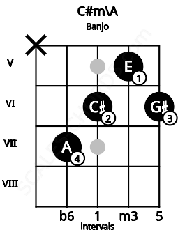 Fretboard image for the C#m\A chord on banjo frets: x 7 6 5 6
