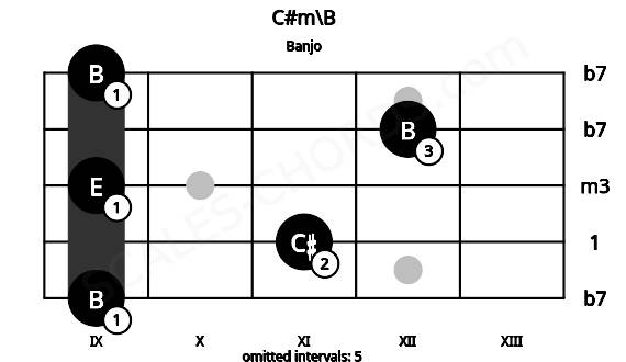 Fretboard image for the C#m\B chord on banjo frets: 9 11 9 12 9