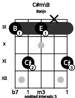 Fretboard image for the C#m\B chord on banjo frets: 9 11 9 x 11