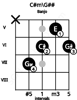 Fretboard image for the C#m\Bbb chord on banjo frets: x 7 6 5 6