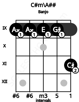 Fretboard image for the C#m\Cb chord on banjo frets: 9 9 9 9 11