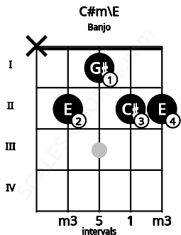 Fretboard image for the C#m\E chord on banjo frets: x 2 1 2 2