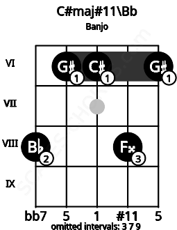 Fretboard image for the C#maj#11\Bb chord on banjo frets: 8 6 6 8 6