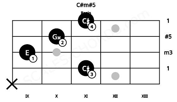 Fretboard image for the C#m#5 chord on banjo frets: x 11 9 10 11