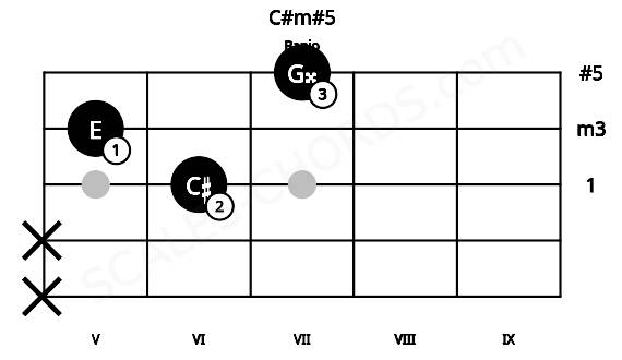 Fretboard image for the C#m#5 chord on banjo frets: x x 6 5 7
