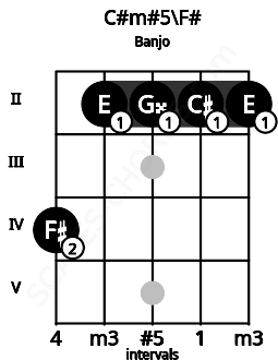 Fretboard image for the C#m#5\Gb chord on banjo frets: 4 2 2 2 2