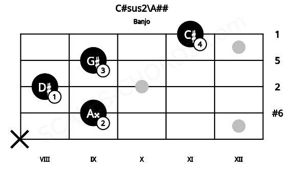 Fretboard image for the C#sus2\A## chord on banjo frets: x 9 8 9 11