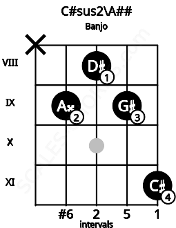 Fretboard image for the C#sus2\A## chord on banjo frets: x 9 8 9 11