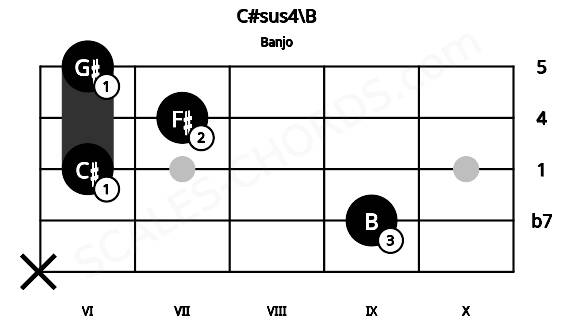 Fretboard image for the C#sus4\B chord on banjo frets: x 9 6 7 6