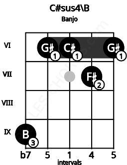 Fretboard image for the C#sus4\B chord on banjo frets: 9 6 6 7 6
