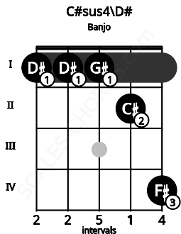 Fretboard image for the C#sus4\D# chord on banjo frets: 1 1 1 2 4