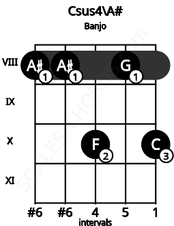 Fretboard image for the Csus4\A# chord on banjo frets: 8 8 10 8 10