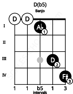 Fretboard image for the D(b5) chord on banjo frets: 0 0 1 3 4