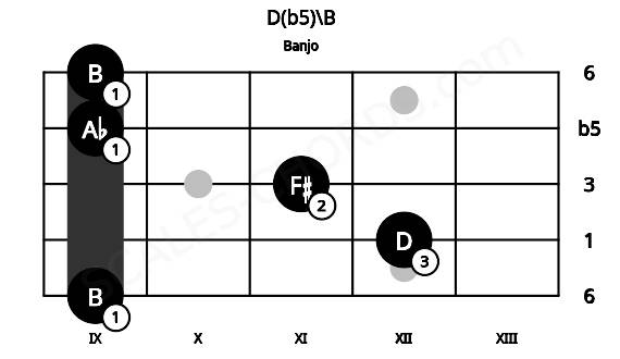 Fretboard image for the D(b5)\B chord on banjo frets: 9 12 11 9 9