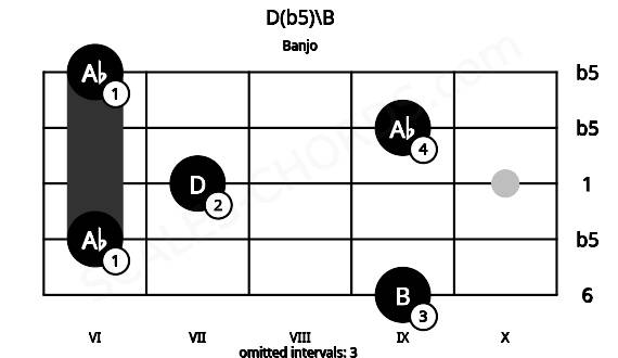 Fretboard image for the D(b5)\B chord on banjo frets: 9 6 7 9 6