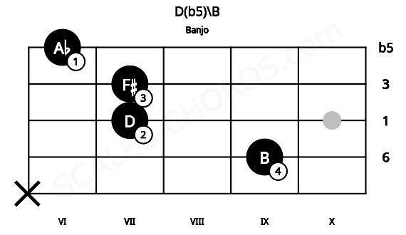 Fretboard image for the D(b5)\B chord on banjo frets: x 9 7 7 6