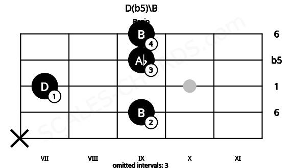 Fretboard image for the D(b5)\B chord on banjo frets: x 9 7 9 9