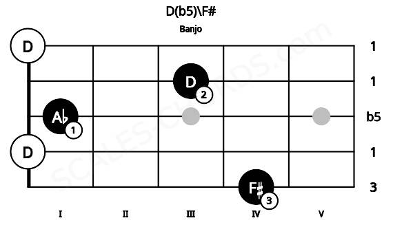 Fretboard image for the D(b5)\F# chord on banjo frets: 4 0 1 3 0