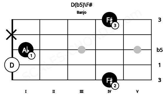 Fretboard image for the D(b5)\F# chord on banjo frets: 4 0 1 x 4
