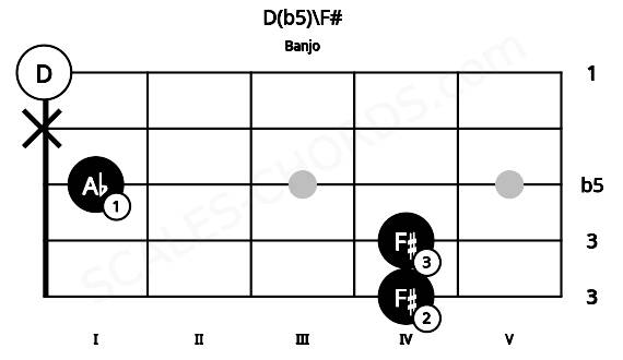 Fretboard image for the D(b5)\F# chord on banjo frets: 4 4 1 x 0