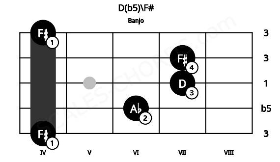 Fretboard image for the D(b5)\F# chord on banjo frets: 4 6 7 7 4