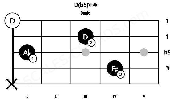 Fretboard image for the D(b5)\F# chord on banjo frets: x 4 1 3 0
