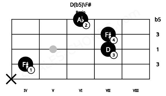 Fretboard image for the D(b5)\F# chord on banjo frets: x 4 7 7 6