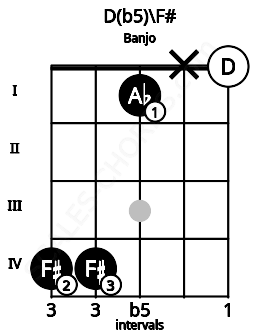 Fretboard image for the D(b5)\F# chord on banjo frets: 4 4 1 x 0
