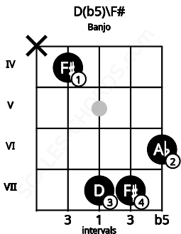 Fretboard image for the D(b5)\F# chord on banjo frets: x 4 7 7 6