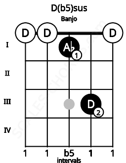 Fretboard image for the D(b5)sus chord on banjo frets: 0 0 1 3 0