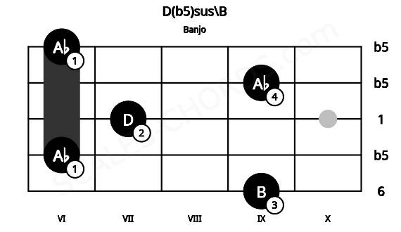 Fretboard image for the D(b5)sus\B chord on banjo frets: 9 6 7 9 6