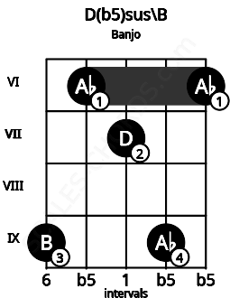 Fretboard image for the D(b5)sus\B chord on banjo frets: 9 6 7 9 6