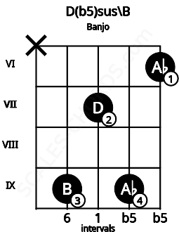 Fretboard image for the D(b5)sus\B chord on banjo frets: x 9 7 9 6