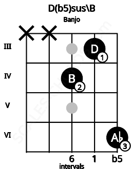 Fretboard image for the D(b5)sus\B chord on banjo frets: x x 4 3 6