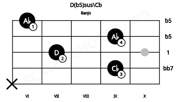 Fretboard image for the D(b5)sus\Cb chord on banjo frets: x 9 7 9 6