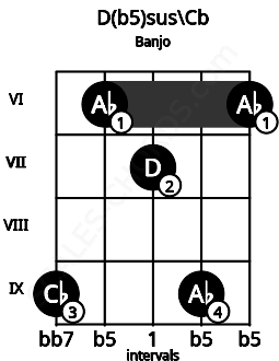 Fretboard image for the D(b5)sus\Cb chord on banjo frets: 9 6 7 9 6